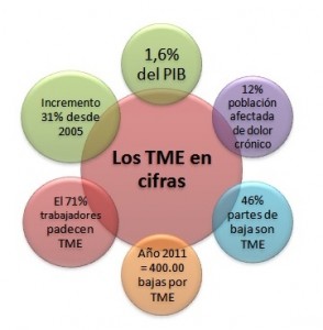 razones para los TME